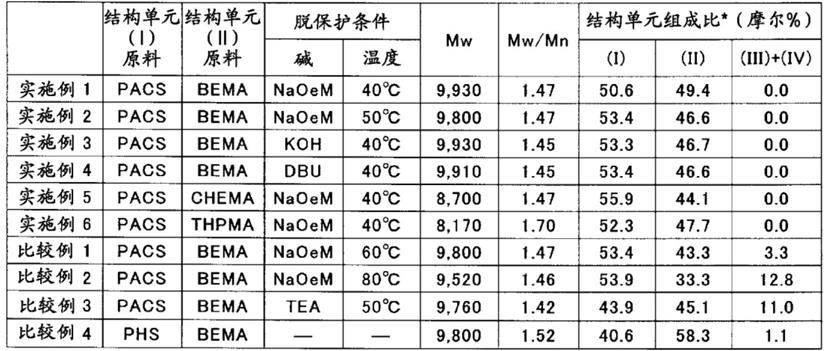 聚合物及其制造方法以及抗蚀剂用树脂组合物与流程