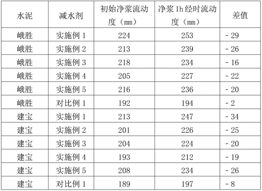 一种综合型聚羧酸减水剂及其制备方法与流程