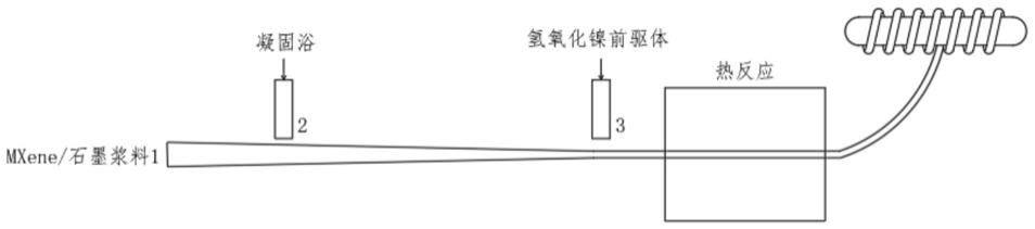 一种微流控原位合成MXene/石墨/氢氧化镍纳米片复合纤维的制备方法与流程