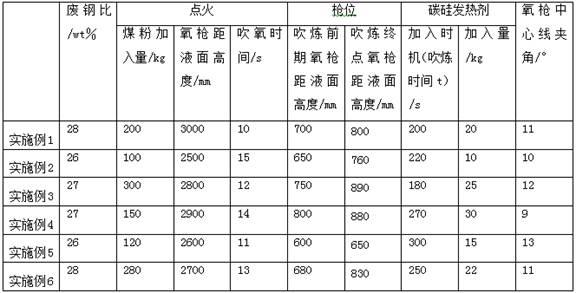 一种转炉炼钢方法与流程