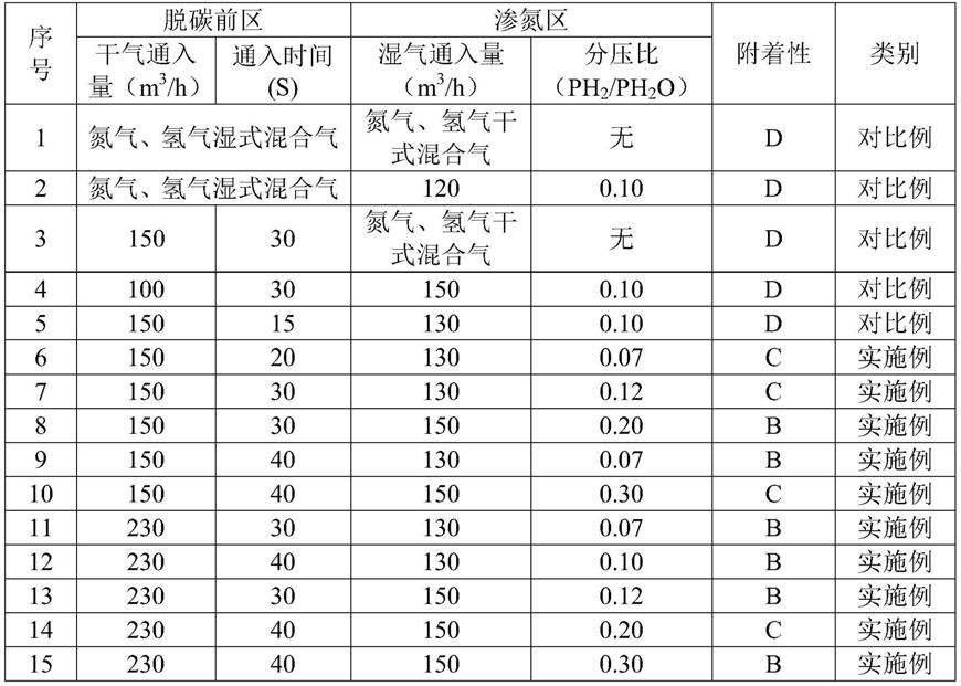 一种提高低温高磁感取向硅钢附着性的方法与流程