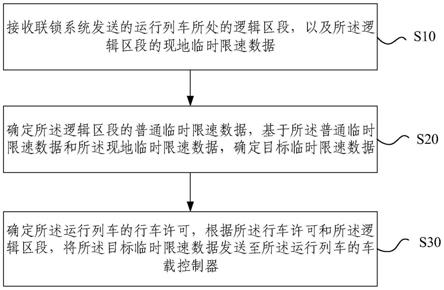 临时限速管理方法、装置、电子设备及计算机程序产品与流程