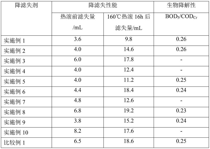 一种钻井液用降滤失剂及其制备方法和应用与流程