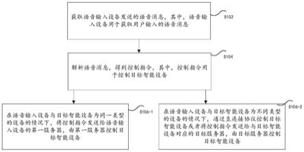 智能设备控制方法、装置、存储介质和电子设备与流程