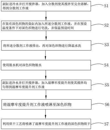 一种提高深色织物湿摩擦牢度的后处理方法与流程