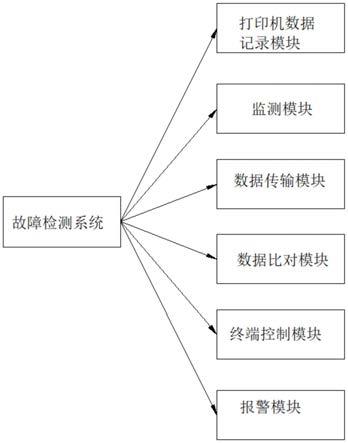 一种打印机故障检测系统的制作方法