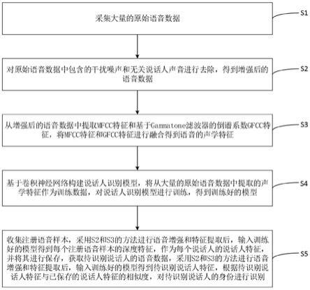 一种基于语音增强的说话人识别方法及系统与流程