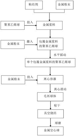 一种金属空心球的制备方法与流程