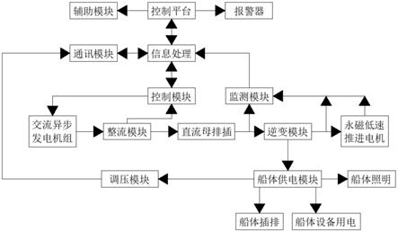 一种船舶电力推进系统的制作方法