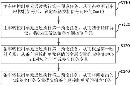 车辆控制单元的任务同步方法、装置及设备与流程