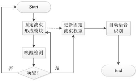 一种针对语音唤醒后提升自动语音识别准确率的方法与流程