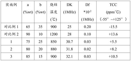 中介电常数低温共烧多层陶瓷电容器用介质陶瓷及制备方法与流程