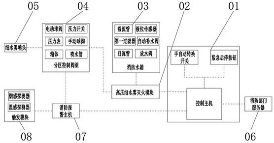 一种带压力和液位监控的高压细水雾灭火系统的制作方法