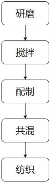 一种抗紫外纺织面料及其制备方法与流程