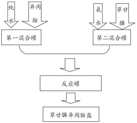 一种连续生产草甘膦异丙胺盐的生产工艺的制作方法