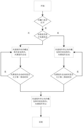 冰箱的控制方式的制作方法