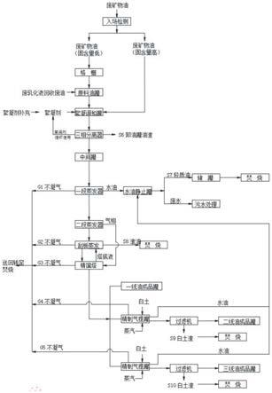 一种废矿物油回收处理工艺的制作方法