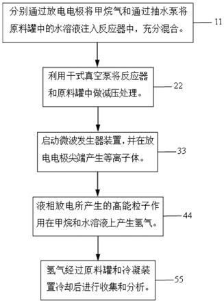 一种新型放电电极及微波液相等离子体重整甲烷制氢的装置及方法与流程