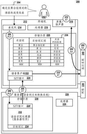 不受支持术语的语音到文本转换的制作方法