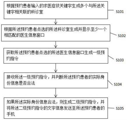 一种智能医生预约方法及系统与流程