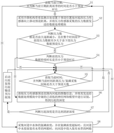 一种库区河道系统的治理方法及其治理系统与流程