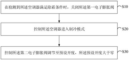 空调器的控制方法、空调器及计算机存储介质与流程