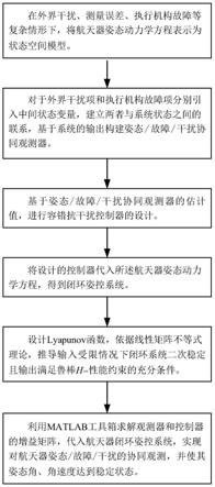 一种航天器姿态/故障/干扰协同观测与容错抗干扰控制方法与流程