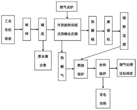 一种工业有机固废热解气化与燃煤热电联产耦合方法与流程