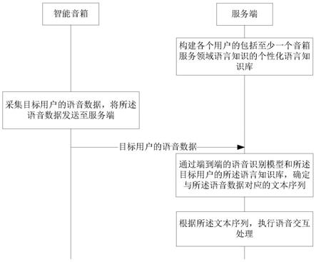 语音交互系统、相关方法、装置及设备与流程