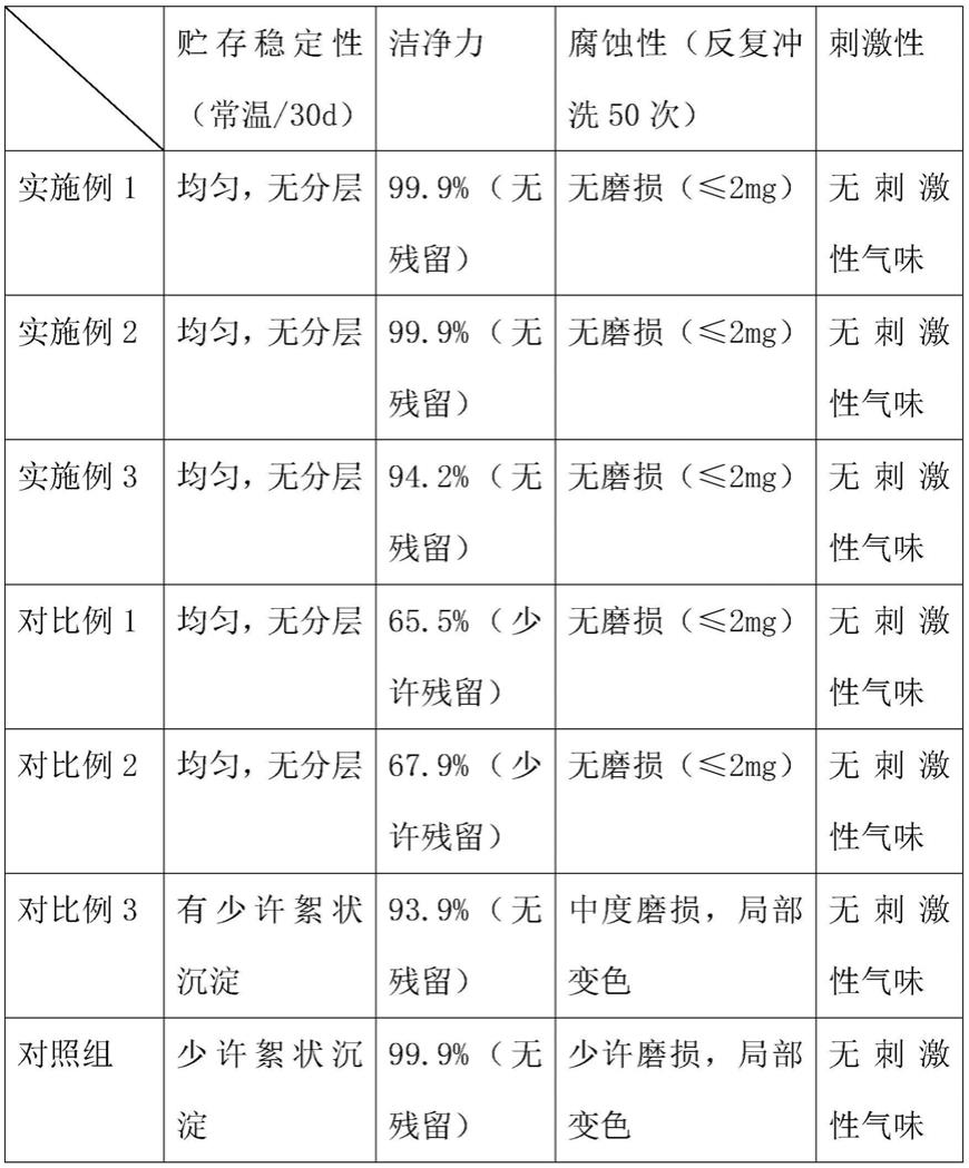 一种水基油墨清洗剂及制备方法与流程