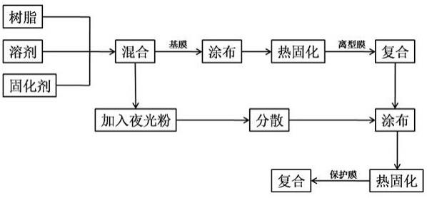 一种复合夜光膜及其制备方法与流程