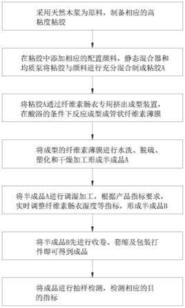 一种生物基彩色条纹纤维素肠衣生产工艺的制作方法