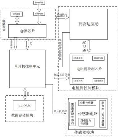 一种电子液压线控制动系统控制器的制作方法