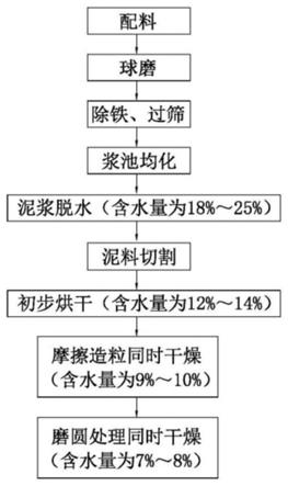 新型节能减排陶瓷制粉工艺的制作方法