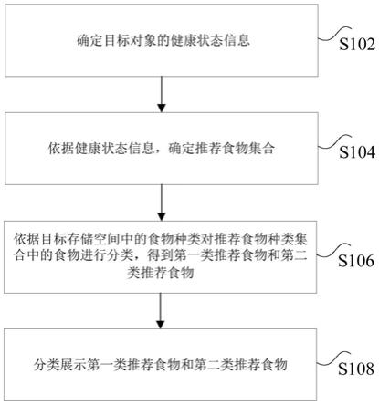 食物推荐方法、装置及冰箱与流程