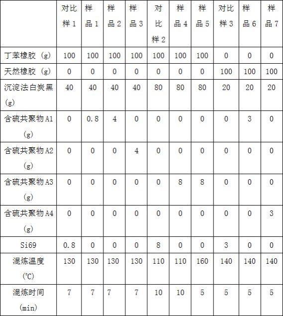 含硫硅烷共聚物改性的白炭黑-橡胶复合材料的制备方法与流程