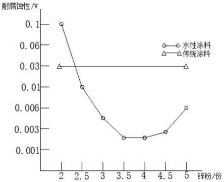 一种防腐蚀的制罐水性涂料及其制备方法与流程