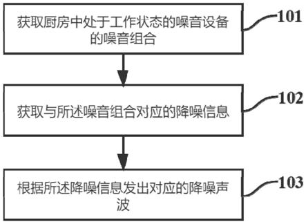 厨房降噪方法、冰箱及计算机可读存储介质与流程