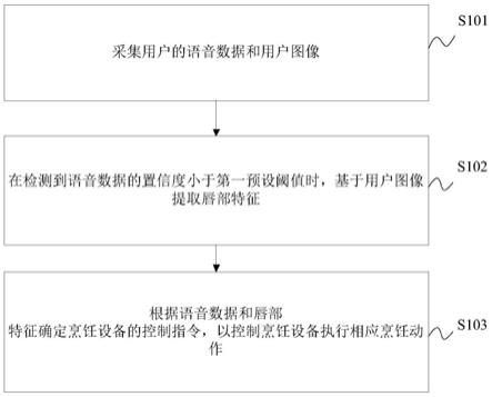 烹饪设备的控制方法、装置、电子设备及存储介质与流程