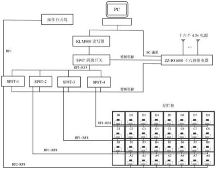 一种基于RFID技术的放疗体位固定装置查找系统的制作方法