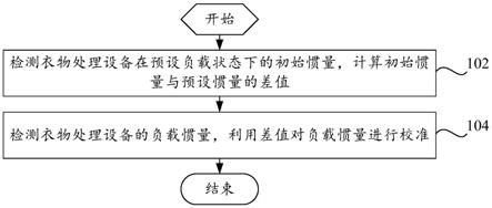 衣物处理设备的控制方法、衣物处理设备和存储介质与流程