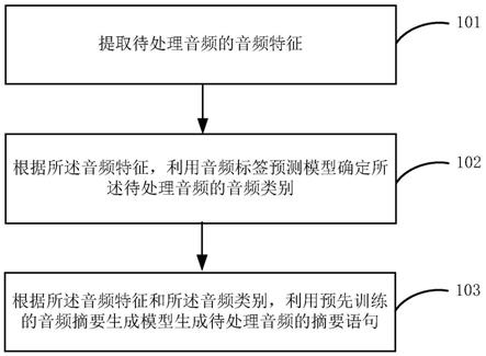 音频处理方法和装置、计算机可读存储介质和计算设备与流程