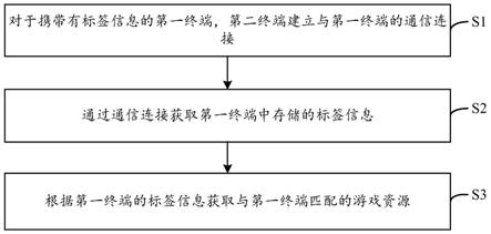 游戏资源获取方法及设备与流程