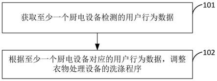 衣物处理设备的控制方法、系统、电子设备及存储介质与流程