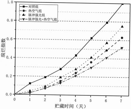 一种脉冲强光结合热空气处理的草莓鲜果保鲜方法与流程