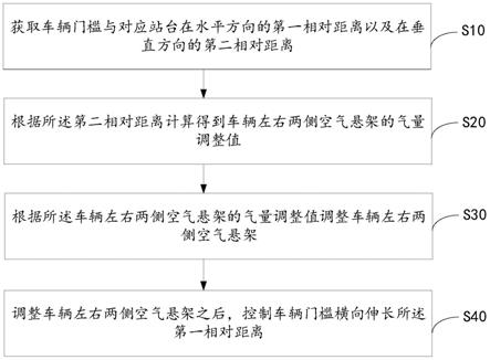 一种汽车门槛控制方法、装置、设备及可读存储介质与流程