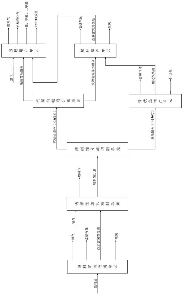 一种最大化生产化学品的集成工艺方法与流程