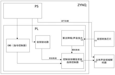 一种基于ZYNQ平台播放局放信号音频的方法与流程