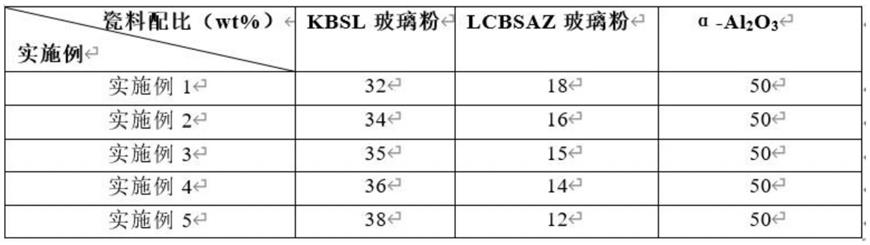 一种微波基板用高抗弯强度的低温共烧陶瓷材料及其制备方法与流程