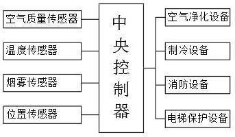 用于高层建筑的楼宇自控系统的制作方法